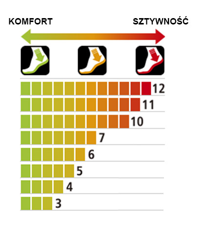 Sztywność podeszwy MTB SHIMANO