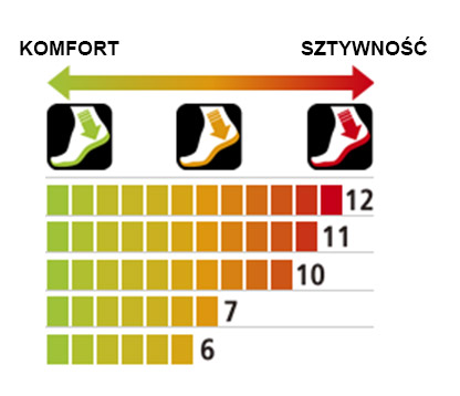Tabela sztywności Podeszwy SHIMANO
